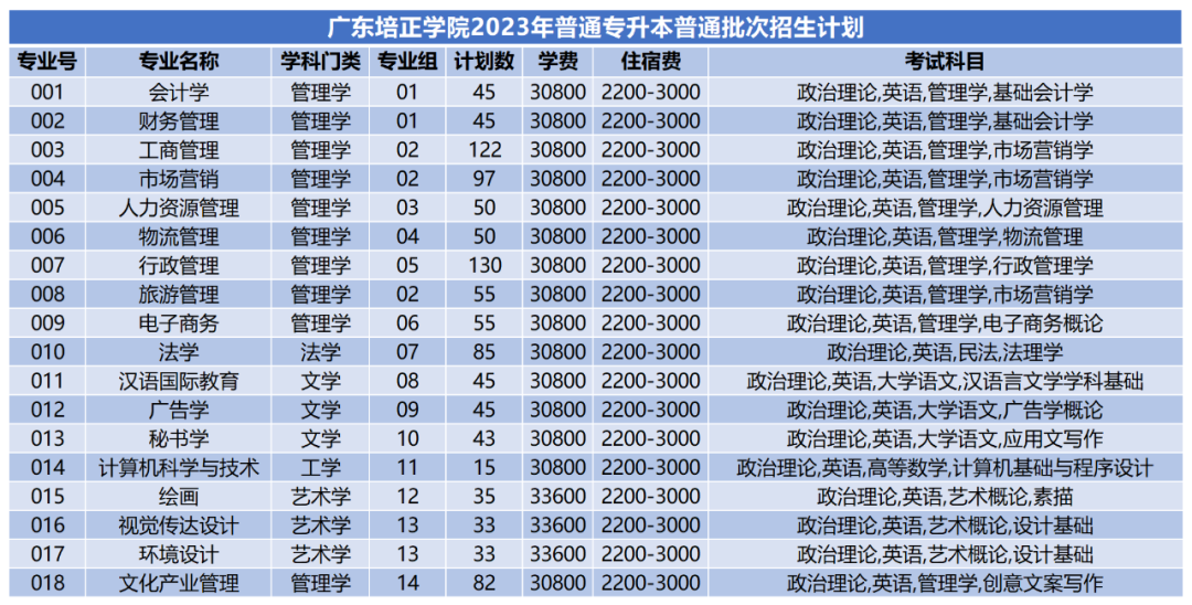 广东培正学院 | 2023普通专升本（专插本）招生计划公布