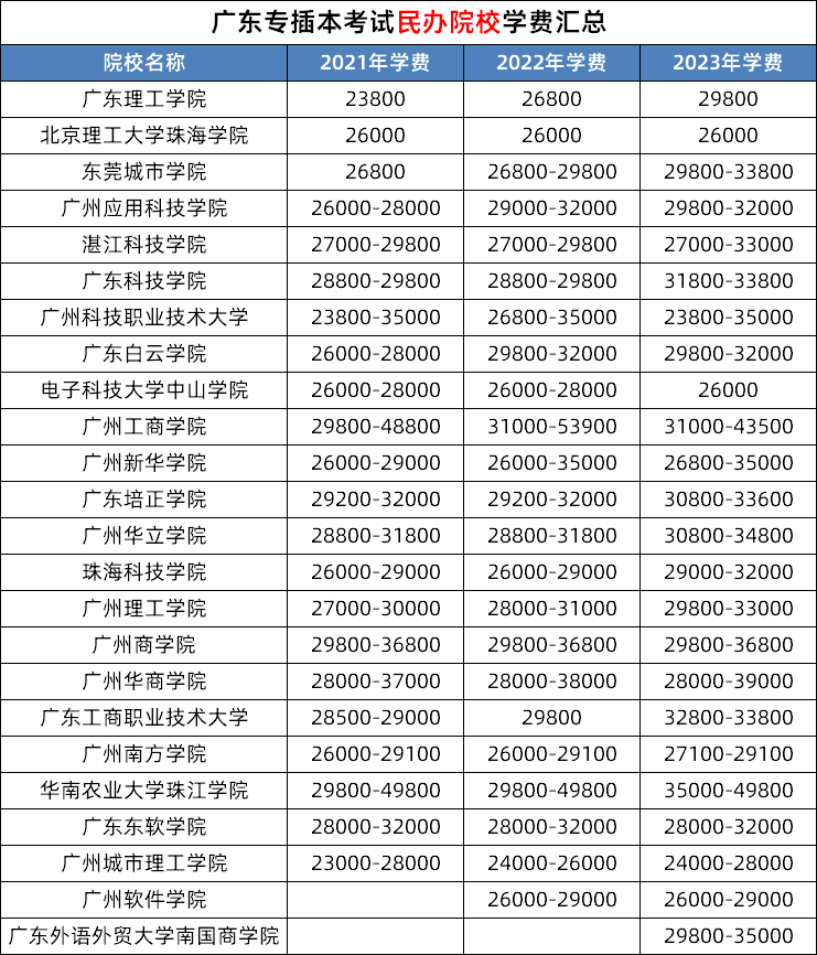 读2年专插本要花多少钱？先看看近3年广东专插本公办&民办院校的学费对比！