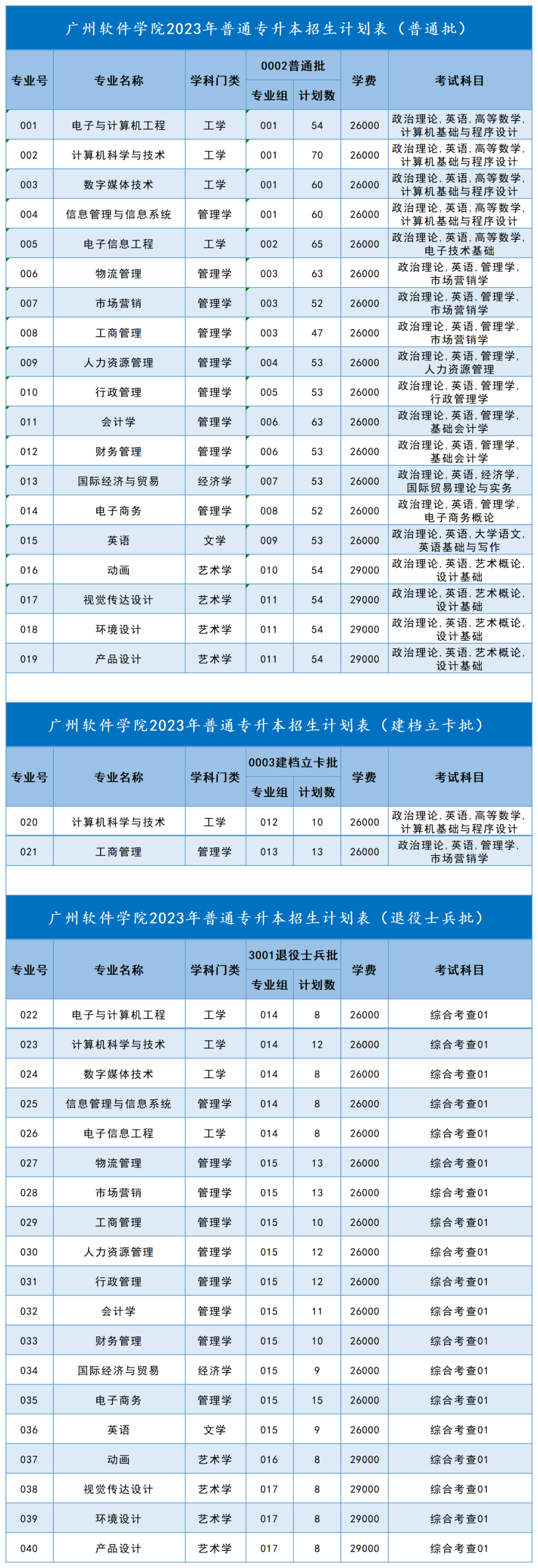 广州软件学院2023年普通专升本（专插本）计划公布！