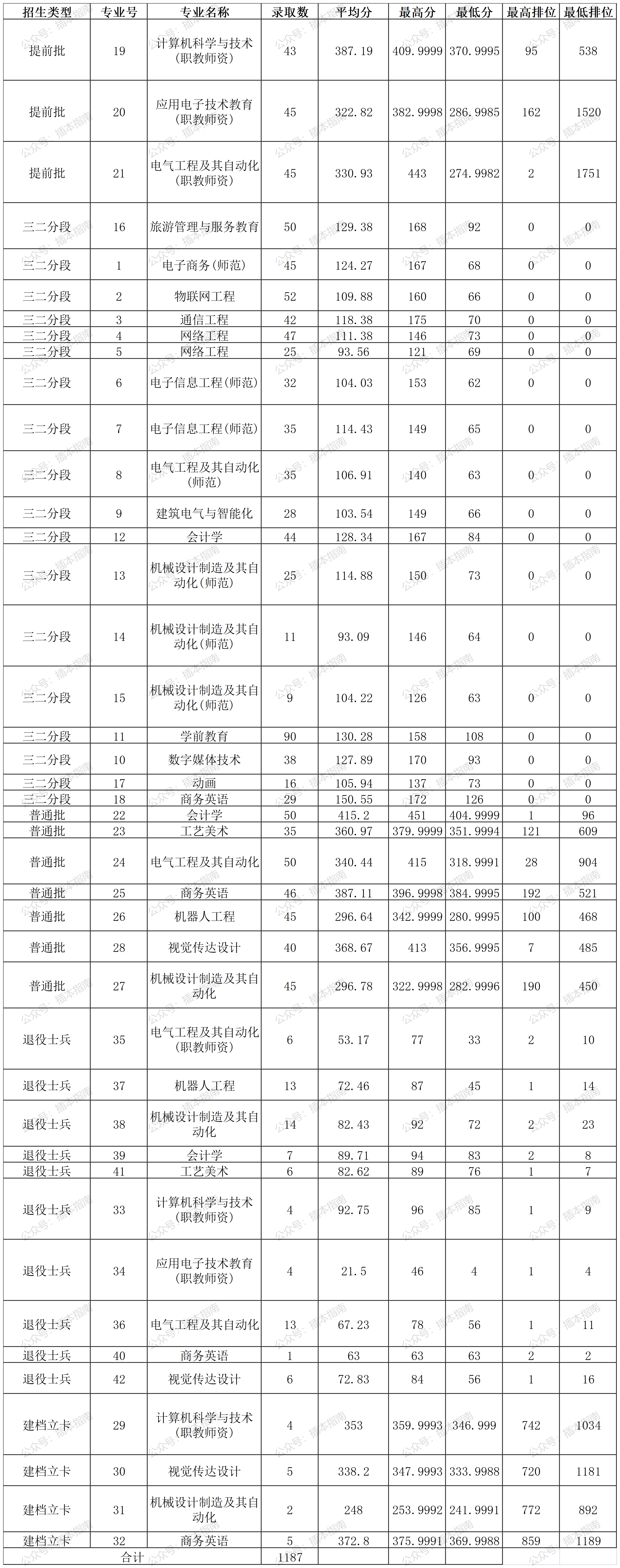 分数线│《广东技术师范大学》2022年普通专升本（专插本）招生录取统计