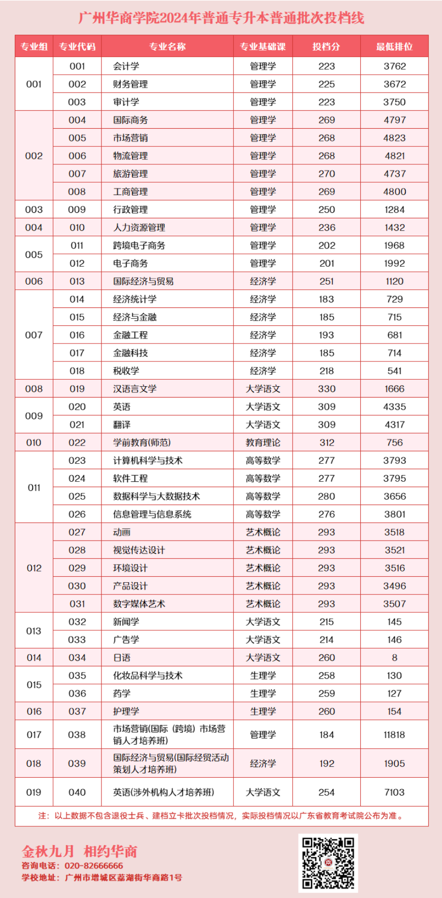 重磅！广州华商学院2024年普通专升本（专插本）普通批投档线公布！