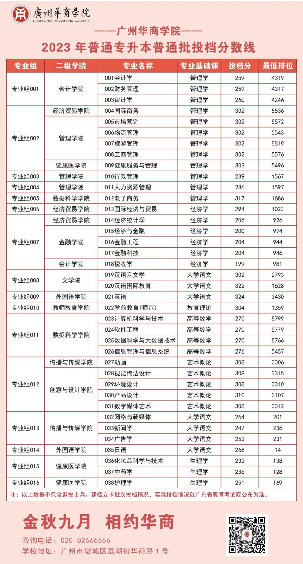 重磅！广州华商学院2023年普通专升本（专插本）普通批投档线出炉！