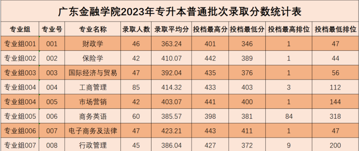 权威发布｜广东金融学院2023年专升本（专插本）普通批录取分数