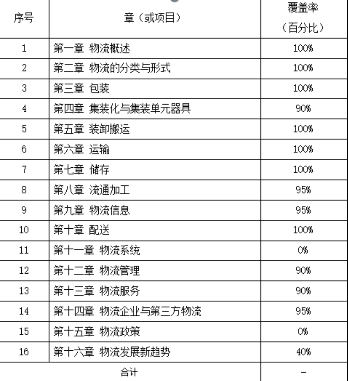 广州理工学院2023年普通专升本（专插本）招生考试 《物流基础》考试大纲