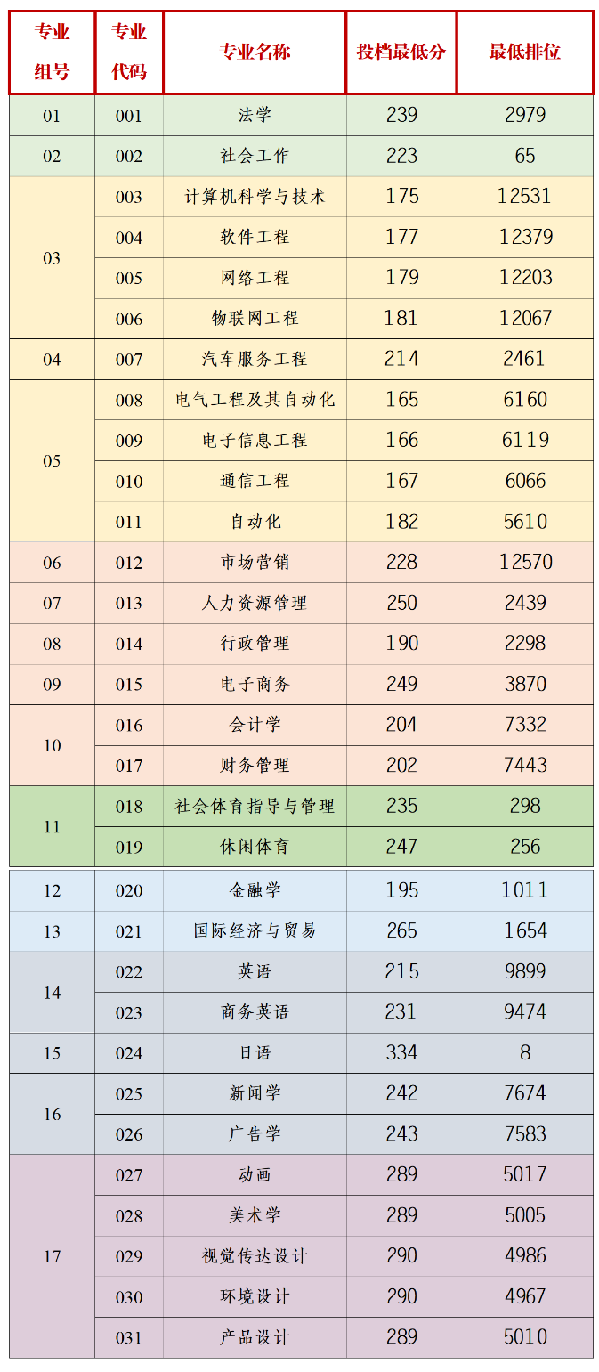 广州应用科技学院2023年普通专升本投档线发布！录取结果即时可查
