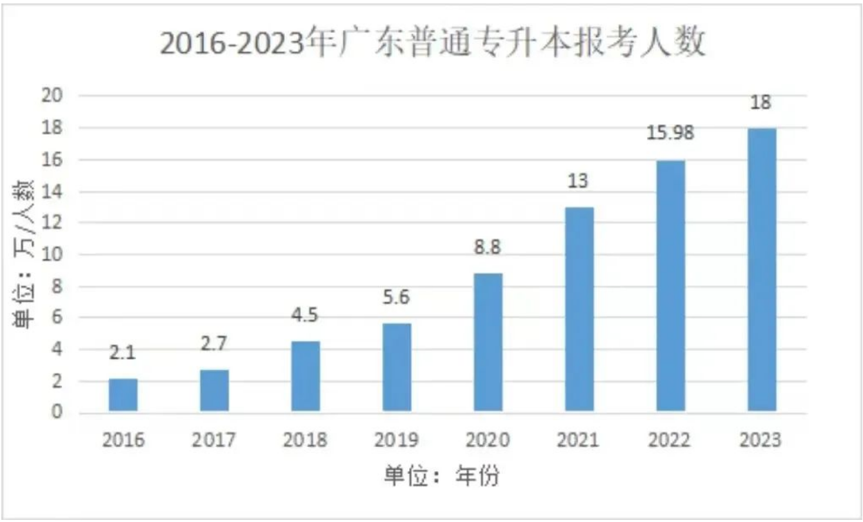 2024年广东专插本（专升本）报考人数将突破20万？