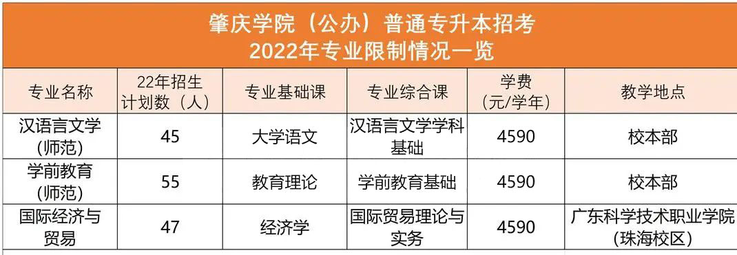 2023年广东专插本《公办+民办》全部院校专业限制汇总（参考22年院校信息）