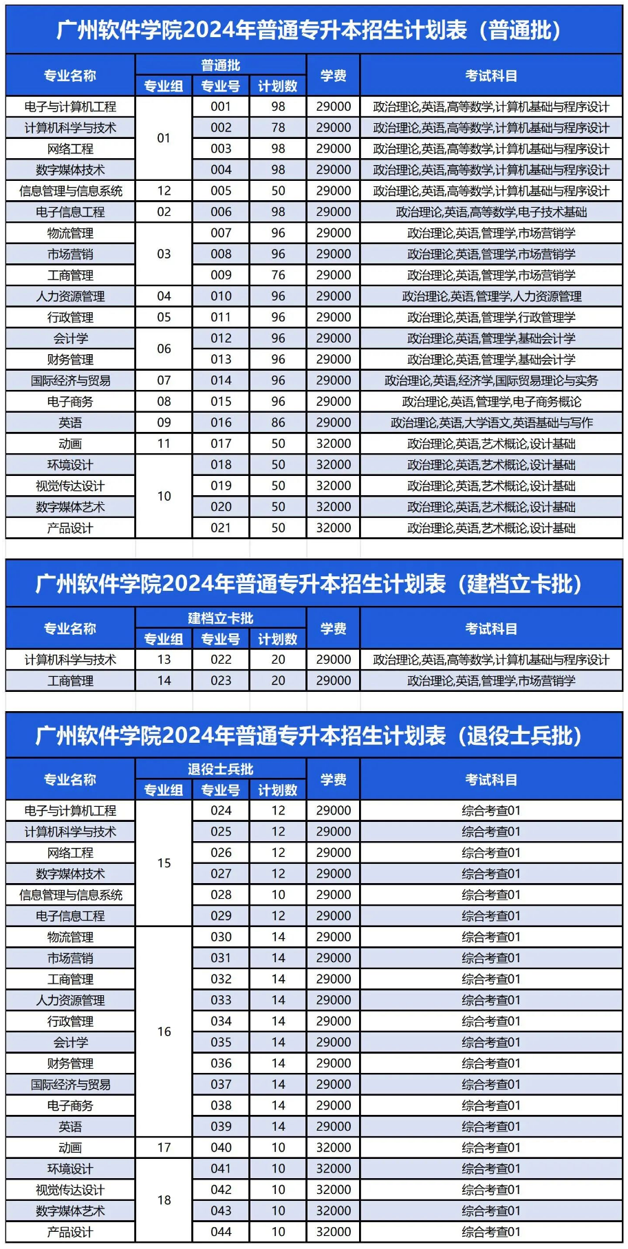 广州软件学院2024年专升本（专插本）计划公布（学校代码：12618）