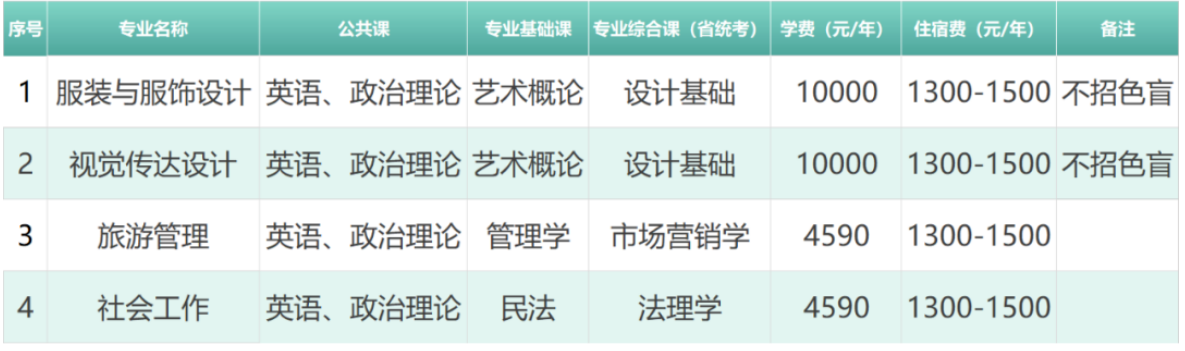 惠州学院2023年普通专升本（专插本）招生专业及考试科目公布