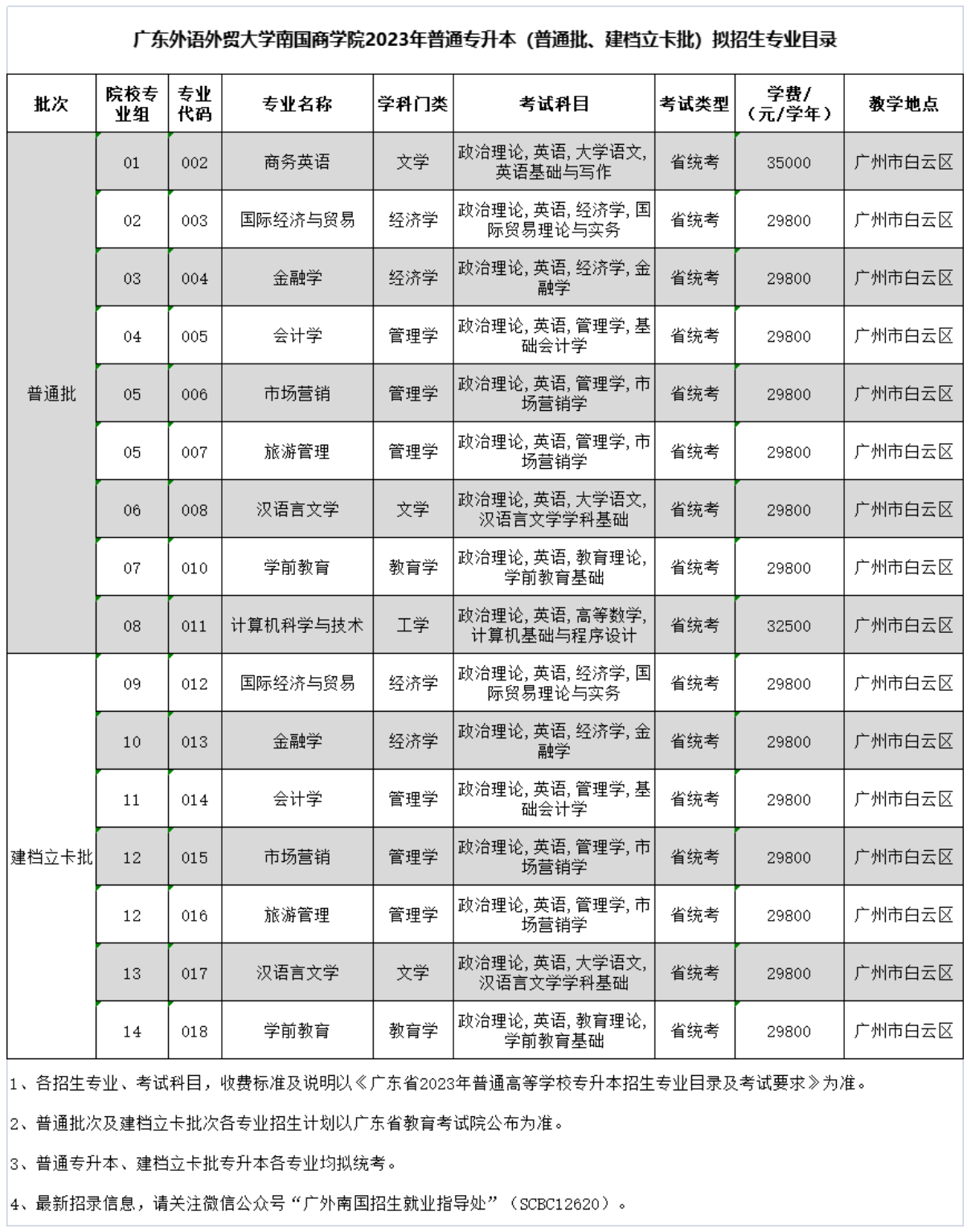 广东外语外贸大学南国商学院2023年普通专升本（专插本）拟招生专业公布