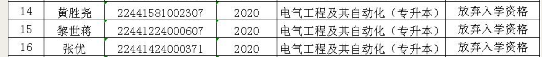 广州新华学院2022年（专插本）新生放弃入学资格名单公示