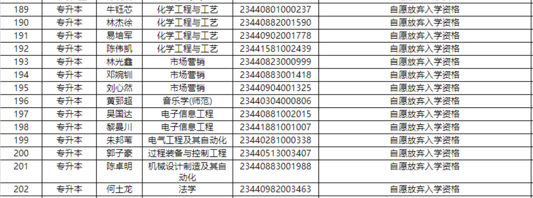 广东石油化工学院公示了2023年专插本新生注销电子档案名单。