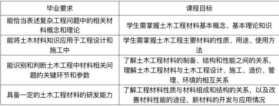 广州理工学院2023年普通专升本（专插本）招生考试 《建筑材料》考试大纲
