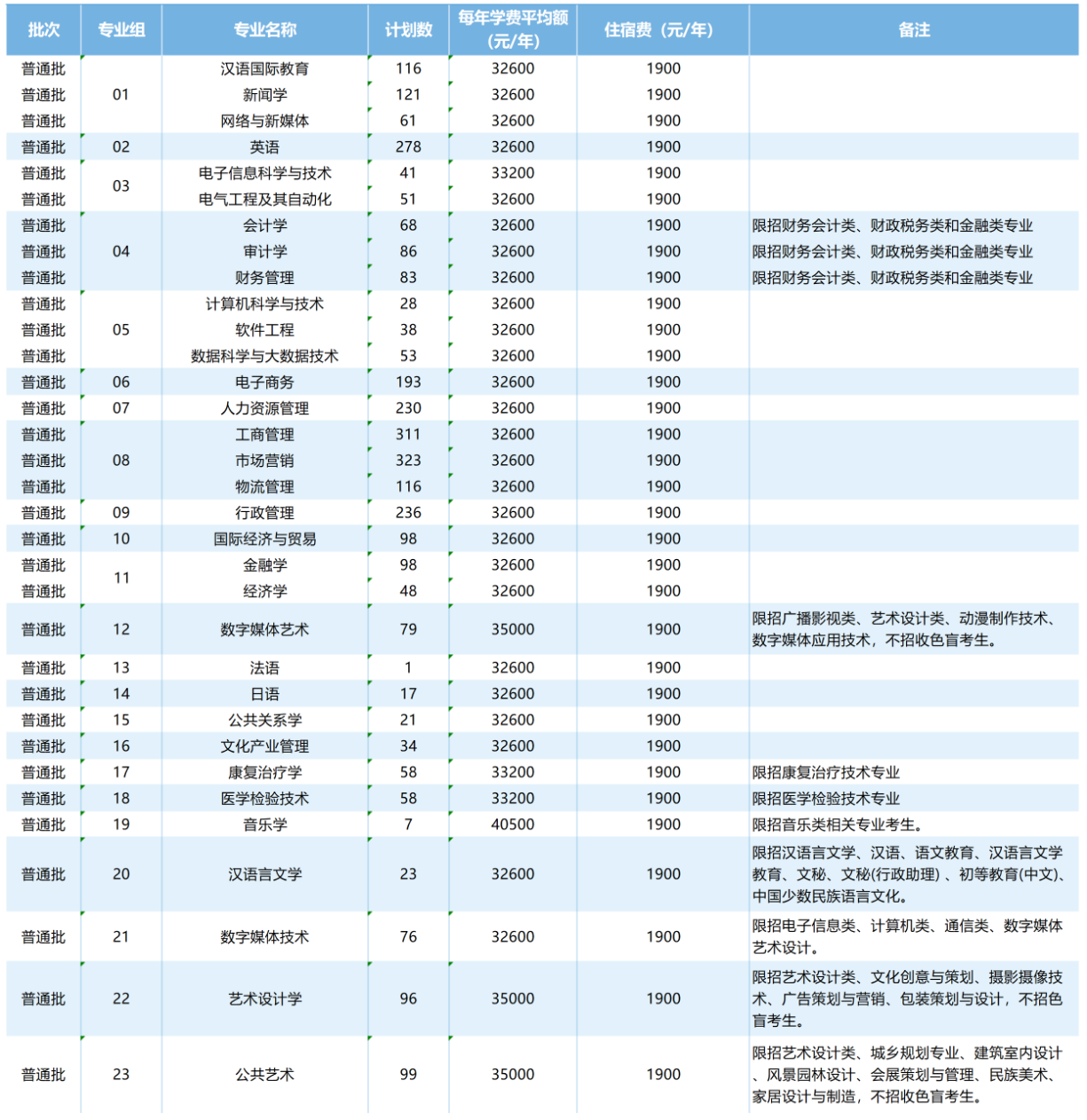 广州南方学院2024年普通专升本（专插本）招生计划公布！