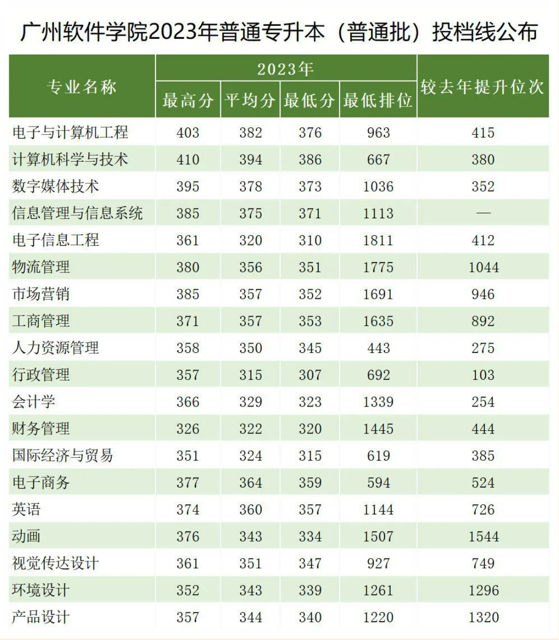 广州软件学院2023年专升本（专插本）普通批次投档分数线公布！