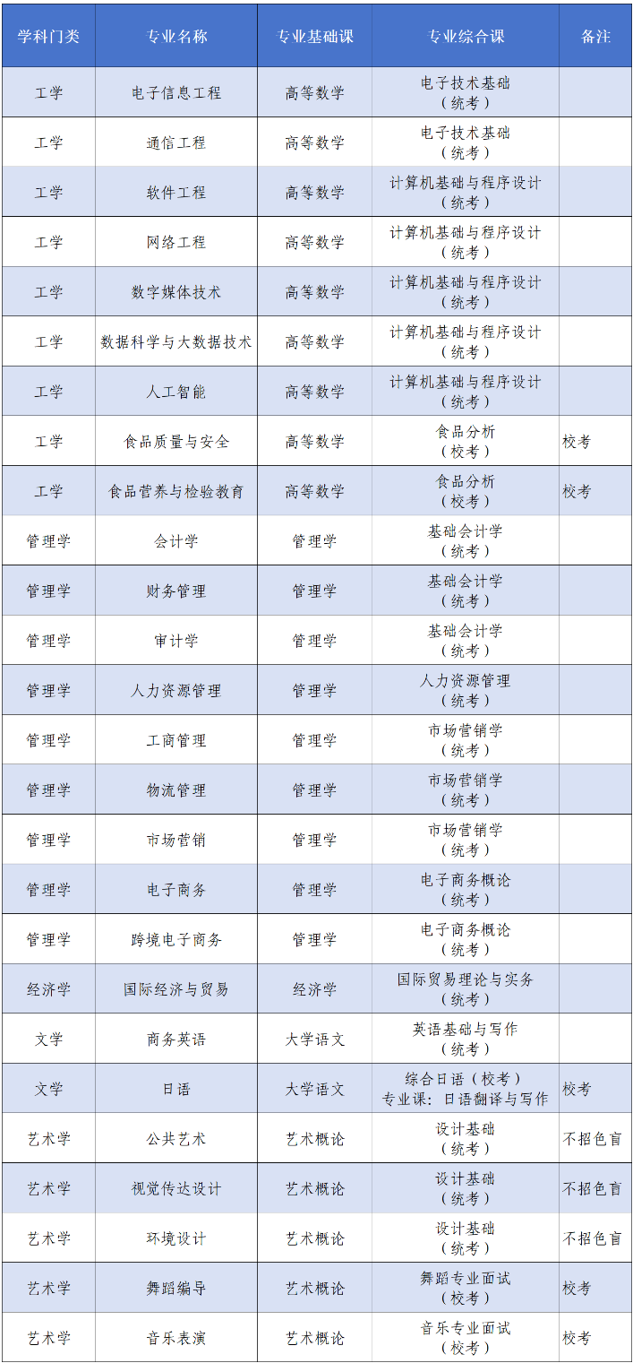 广州工商学院2024年普通专升本（专插本）拟招生专业公布！