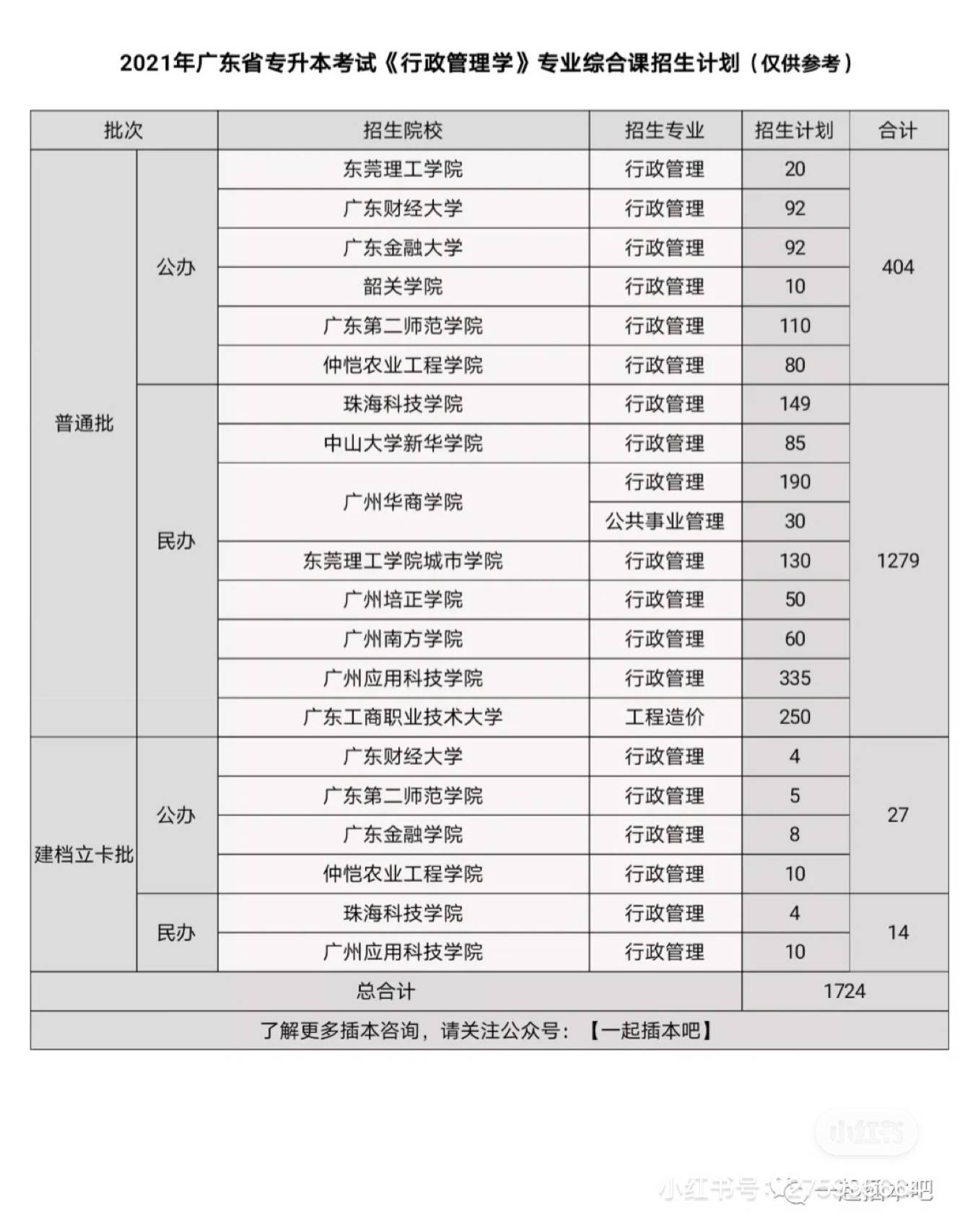 2022年广东专插本《行政管理》专业招生专业计划整理