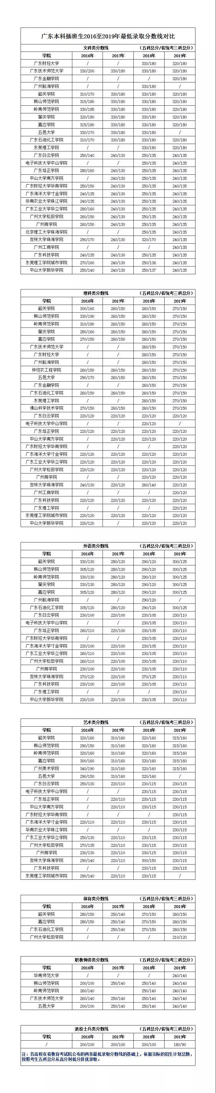 广东专插本最近三年最低录取分数线