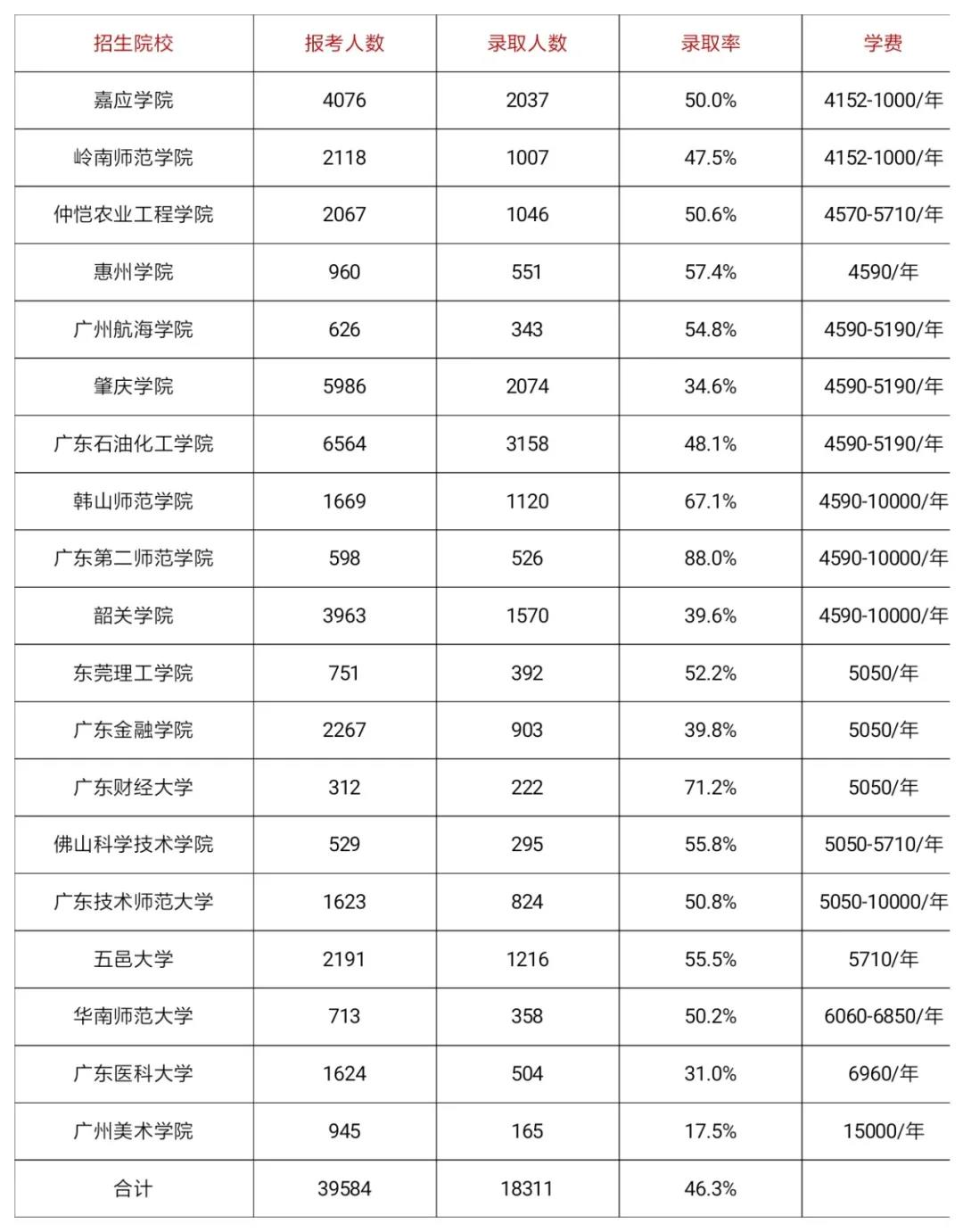 广东专插本数据丨近三年公办院校录取率及学费概况~