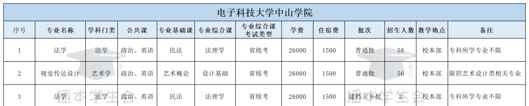 【汇总】2021年广东专插本各院校招生计划、学费、等数据汇总（适合2022年考生参考）
