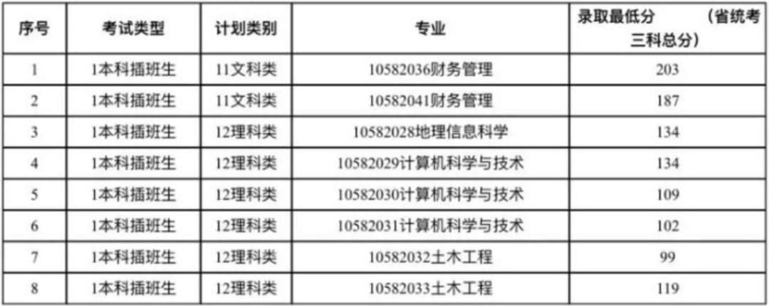 广东专插本已有六所学校可查询补录结果！
