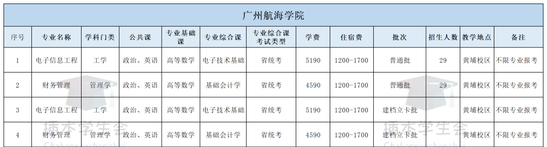 【汇总】2021年广东专插本各院校招生计划、学费、等数据汇总（适合2022年考生参考）