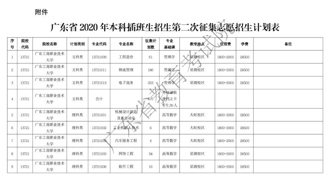 重磅(第二次补录）关于做好广东省2020年普通高等学校本科插班生招生第二次征集志愿工作的通知
