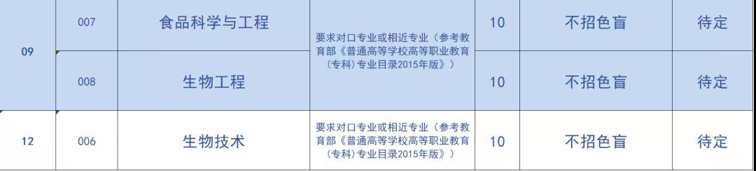 【广东石油化工学院】2021年普通专升本（专插本）招生计划速递！
