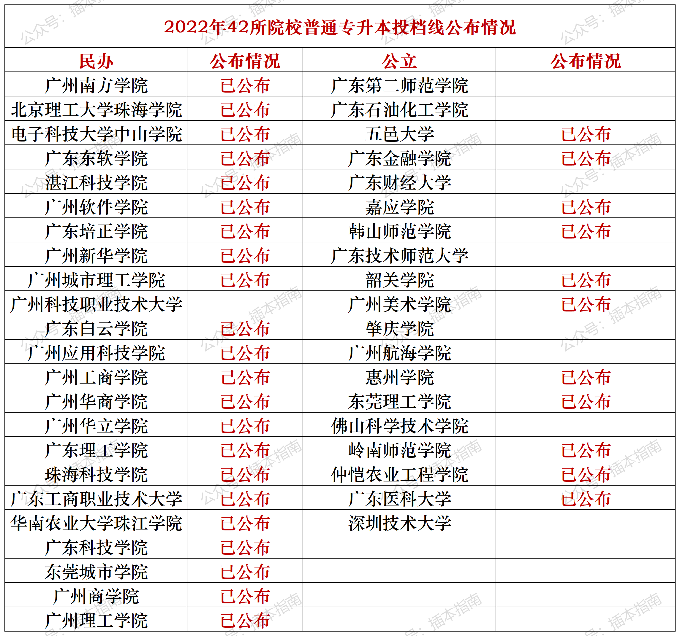 数据│2022年广东专插本热门专业、分数线、排位分析，最卷的是哪个？