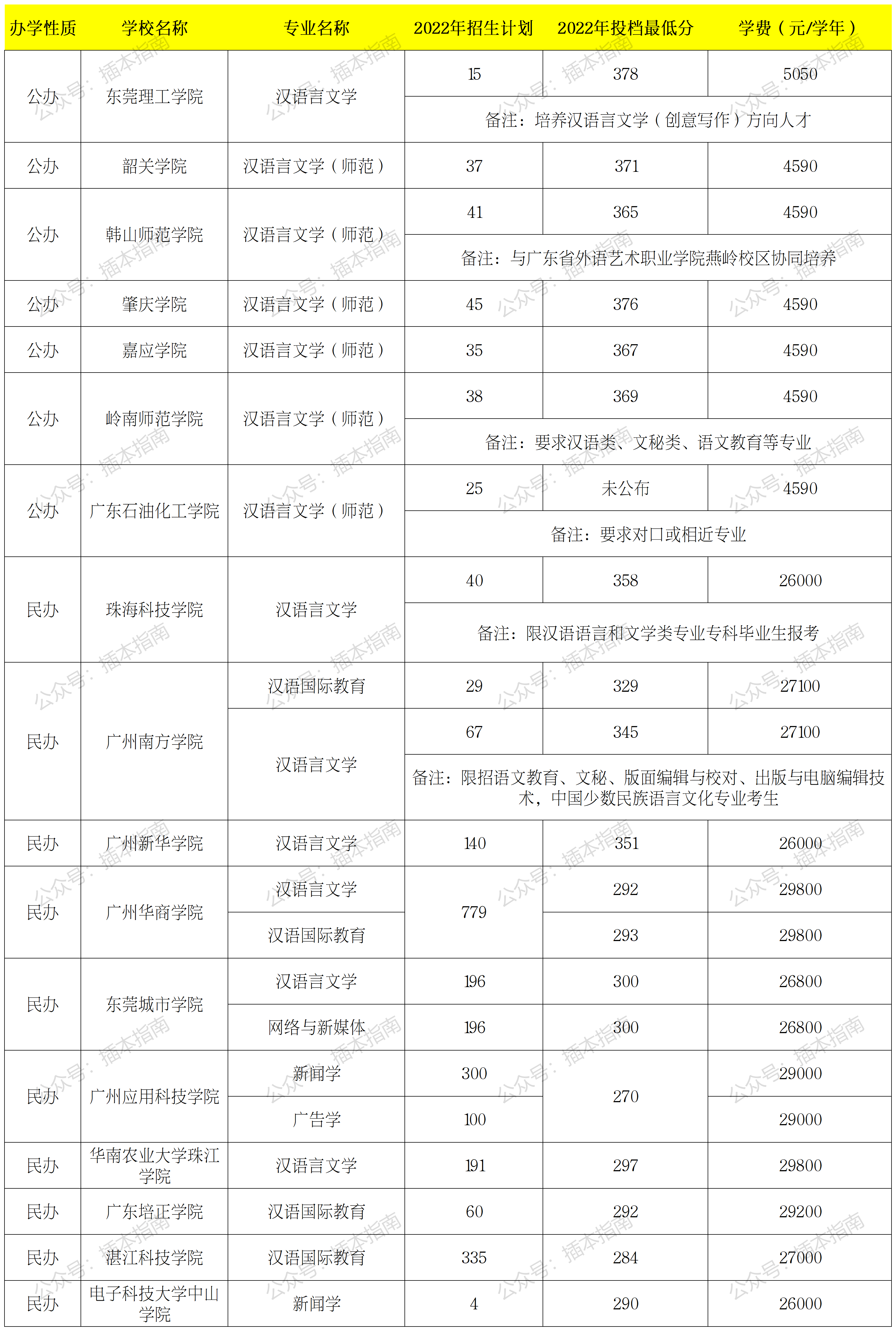 专业分析│2023年广东专插本《汉语言专业》详细分析
