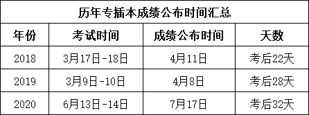 2021年广东专插本志愿填报和分数线如何设置？