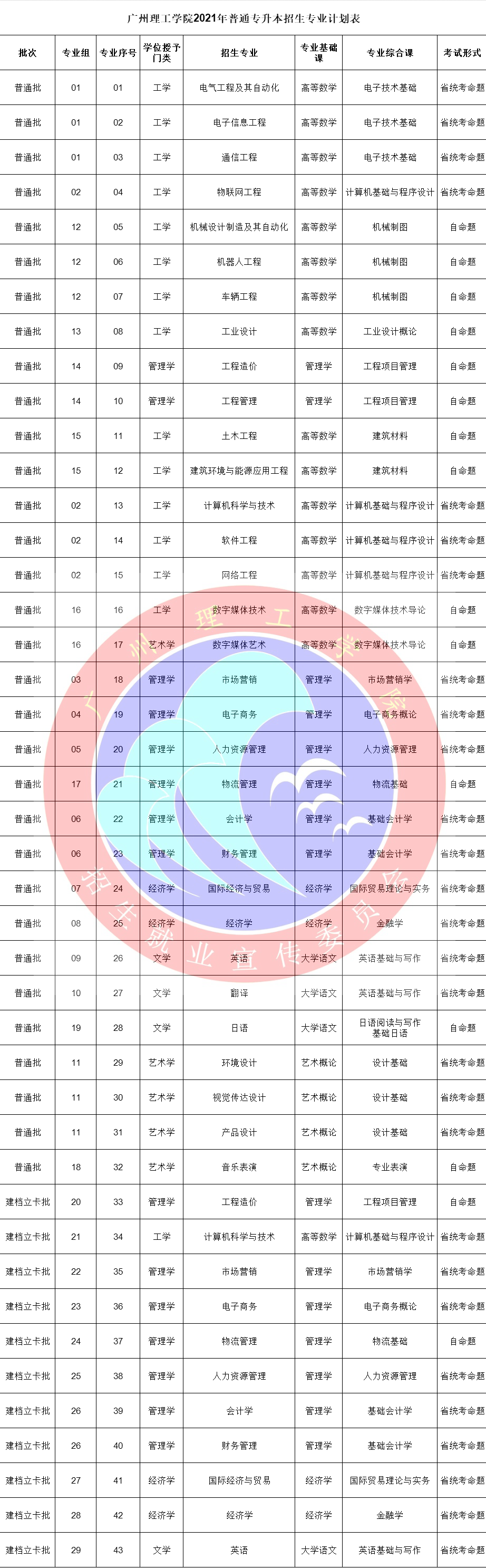 广州理工学院2021年普通专升本（广东专插本）招生计划公布！扩招3963人！