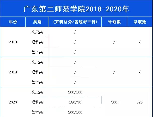 【广东第二师范学院】2021年专插本院校介绍（公办）