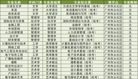 《华南农业大学珠江学院》2023年广东专插本院校专业报考难度分析