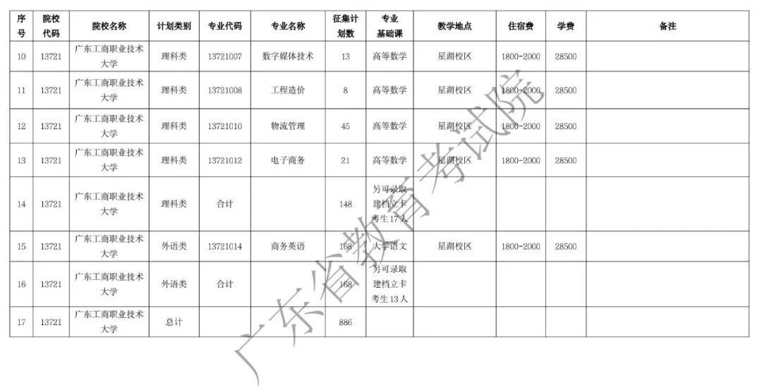 重磅(第二次补录）关于做好广东省2020年普通高等学校本科插班生招生第二次征集志愿工作的通知