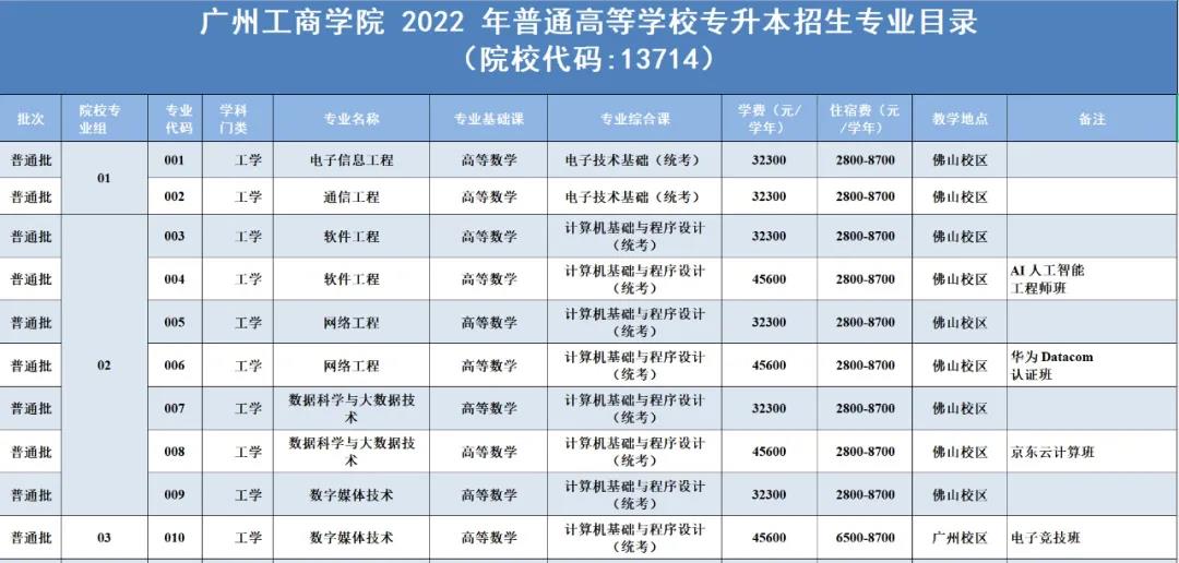 《广州工商学院》2022年普通专升本（专插本）招生简章及招生专业