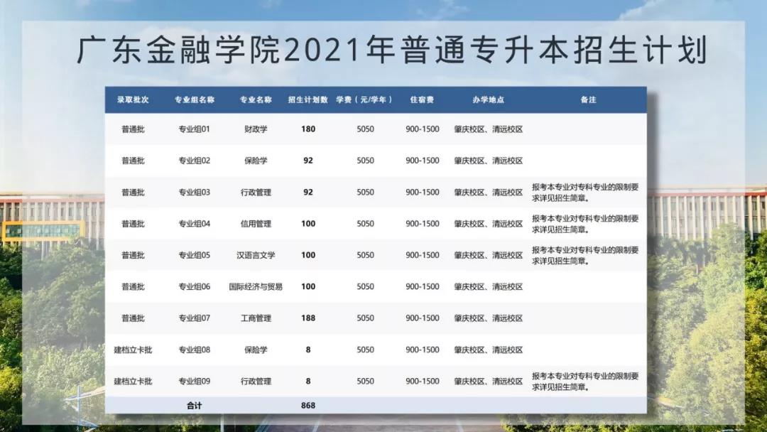 【广东金融学院】2021年普通专升本招生计划发布