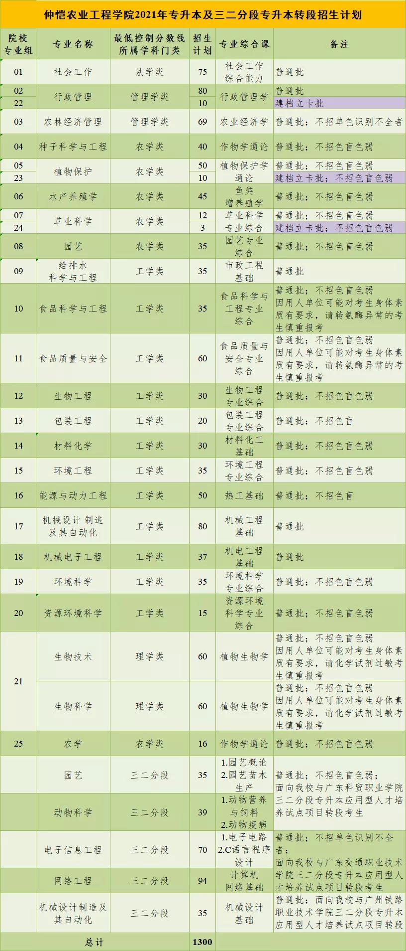 【仲恺农业工程学院】2021年广东专插本及三二分段专升本转段招生计划