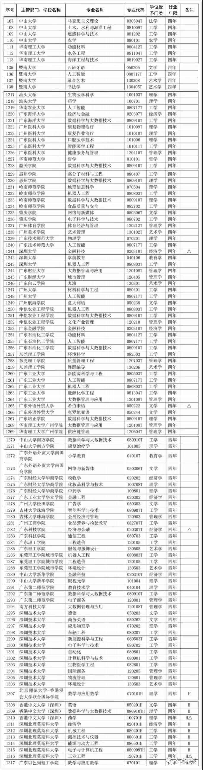 广东高校新增120个本科专业！部分本科院校新增了以下本科专业，以后可能招专插本生