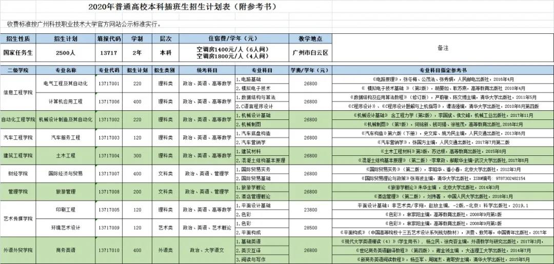 【广州科技职业技术大学】2020年普通高校本科插班生招生计划表​