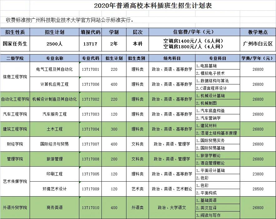 【广州科技职业技术大学】2020年普通高校本科插班生招生计划表​