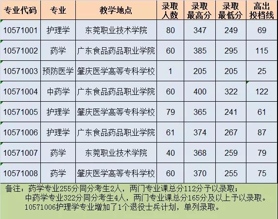 广东专插本公办最容易的一年！2020公办录取情况分析汇总