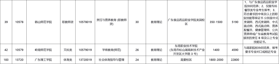 今晚8点截止！2020年广东专插本补录规则的解读、填报指导和需要注意的信息！