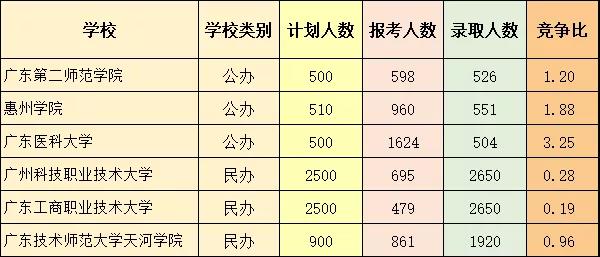 2020年广东专插本新增了哪些所学校呢？