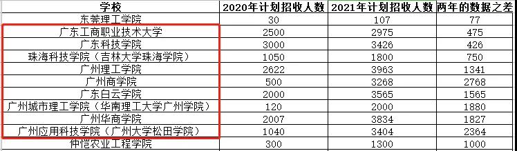 2022年广东专插本越来越容易？未来人人上本科？