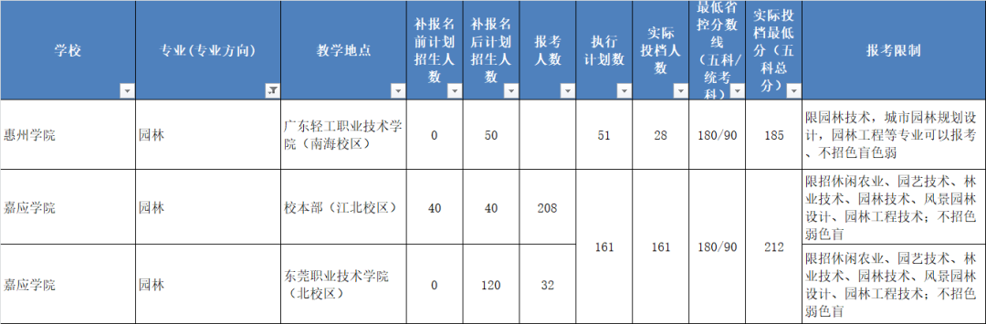 广东专插本【生态类】只有5个专业可选，且限相关专业报考（附近两年报录情况对比）