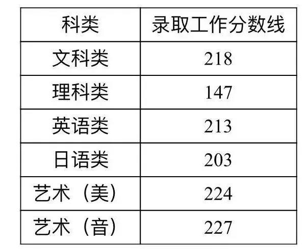 【参考】对比一下广东专插本和其他省份专升本最低控制分数线。看降分了没？
