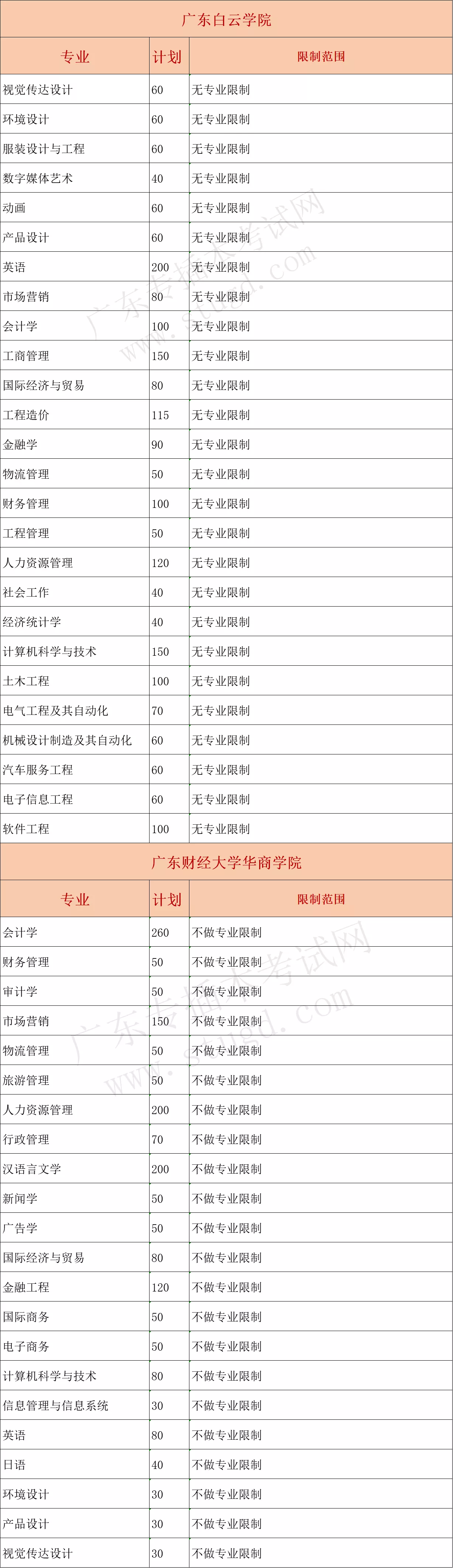 广东专插本20所民办院校专业报考限制，报考必须了解！