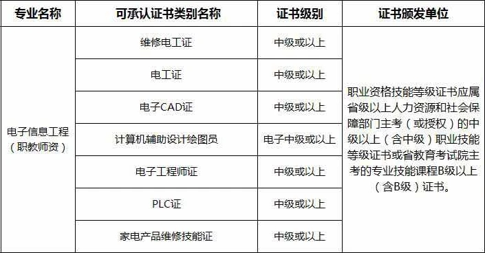 广东专插本这些院校专业要考证书才能报考！