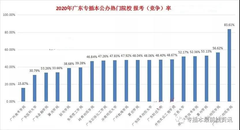 【完整】2019年广东插本录取率和2020年插本报考率详细对比